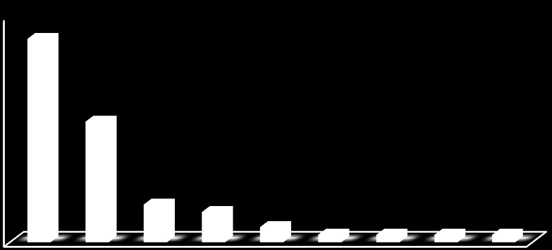 Número de Espécies Número de Espécies 40 35 30 25 20 15 10 5 0 Figura 3: Contribuição relativa das famílias de anfíbios para a riqueza registrada da herpetofauna para Região do Jari,