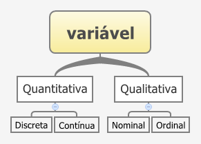 2.2.1 Classificação de variáveis Uma variável pode ser classificada como: Será considerada uma variável qualitativa quando os seus valores possíveis representam atributos ou qualidades.