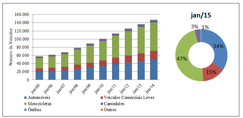 Figura 2 Frota de veículos automotores em Boa Vista por classificação Janeiro de 2005 a 2015.