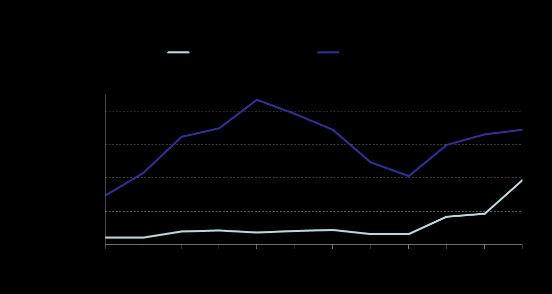 América Latina é um actor cada vez mais importante na cena global Em alguns países, Brasil por exemplo, investe-se mais no estrangeiro do que se recebe como investimento directo estrangeiro