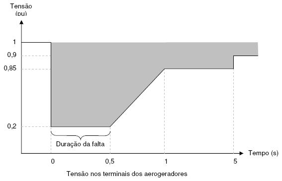 Fornecimento de energia Suportabilidade a