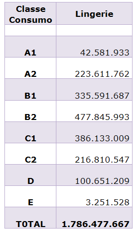 Tabela 5: Consumo por classes de consumo.