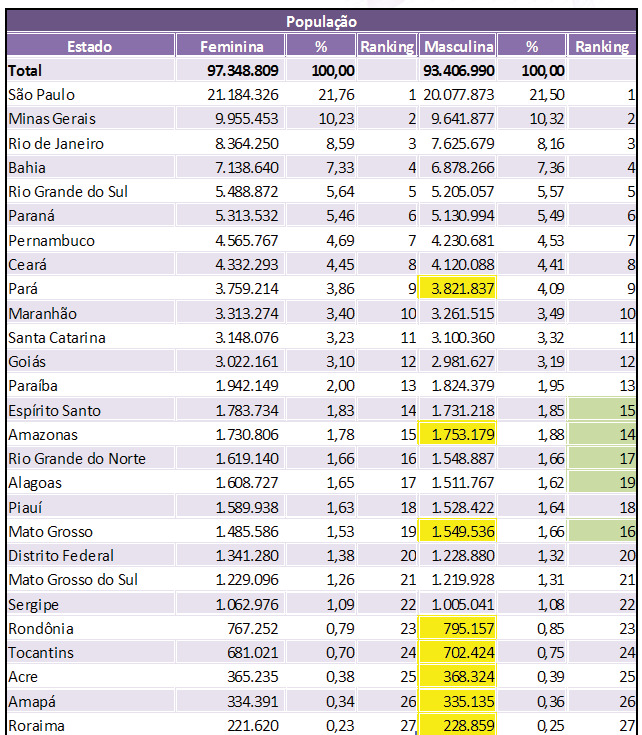 Principais mercados consumidores Ao elaborar um ranking dos estados em termos de gênero, conforme demonstrado na Tabela 1, o posicionamento dos estados são praticamente os mesmos, com