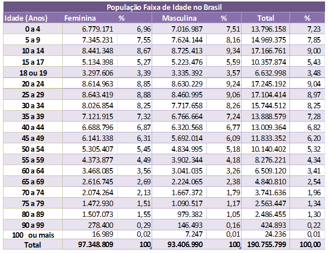 Segmentação de pijamas População por idade A Tabela 2 permite uma avaliação da população segmentada por idade e sexo. Nota-se que 7,23% da população possui até 4 anos.