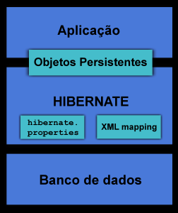 Na prática, ele é um conjunto de arquivos de configuração pré-acabados, um conjunto de classes e interfaces que permite a criação de camadas de serviços, capazes de abstrair as funcionalidades do