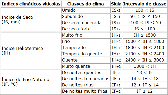 Quadro 1. Intervalo de classes dos índices climáticos vitícolas do Sistema de Classificação Climática Multicritério Geovitícola.