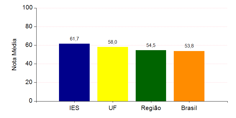 A seguir, encontra-se um gráfico em que se compara o desempenho do curso nessa com o desempenho da Área, levando em conta a totalidade de estudantes da Área, na UF, na Grande Região em que estão