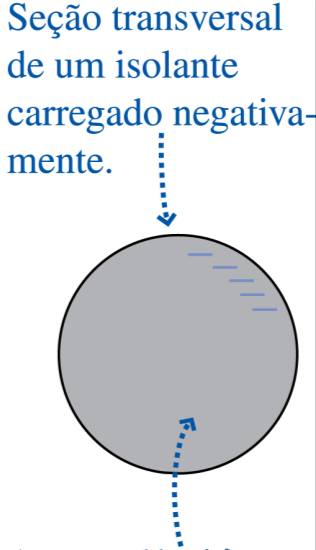 Tipos de Materiais Isolantes a carga imóvel