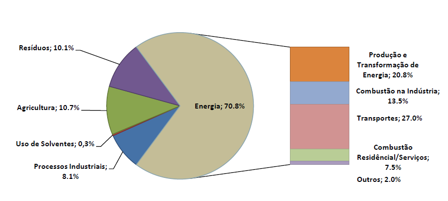 PRODUÇÃO DE GEE (Portugal) O sector da energia, incluindo transportes, mantém-se em 2010 como o principal sector responsável pelas