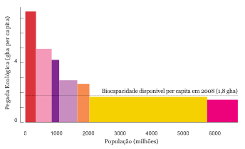 A pegada ecológica per capita de países de rendimentos altos supera a de países de baixos e de médios