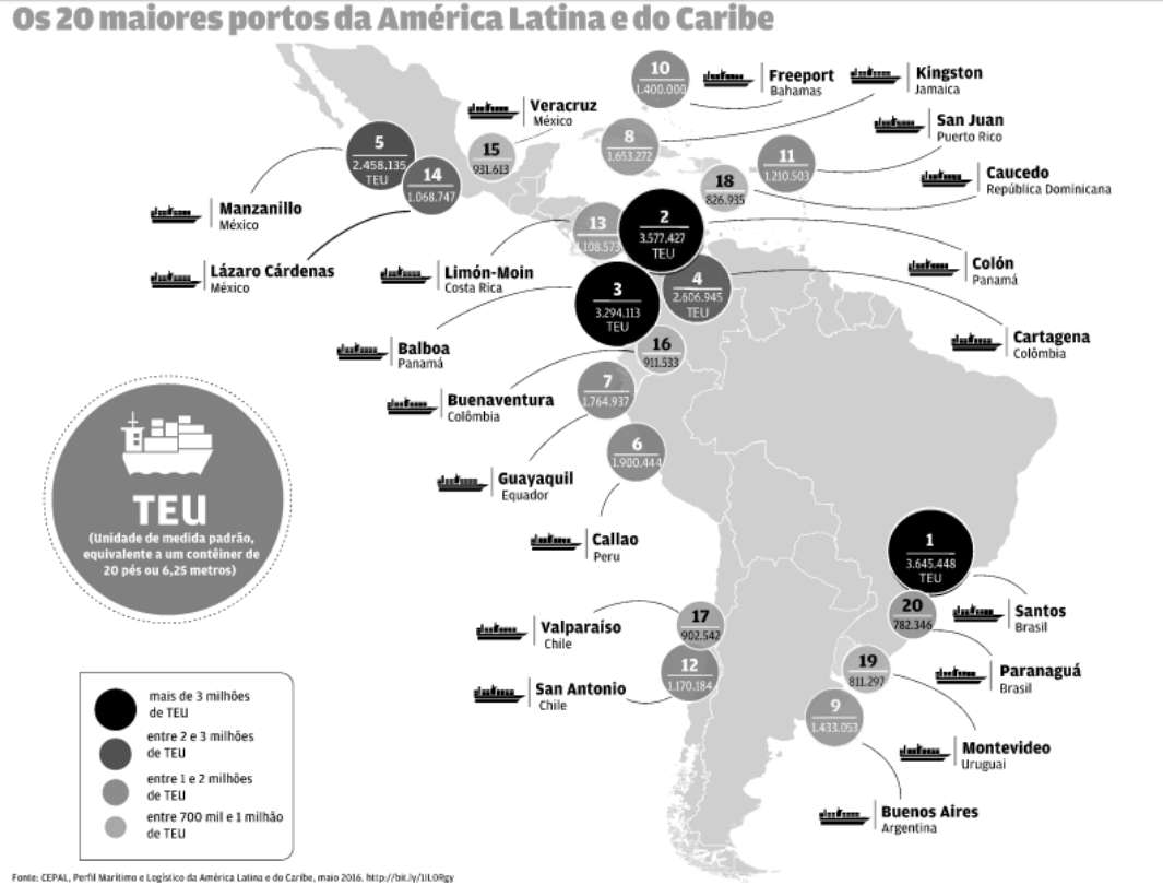 Os 20 maiores portos da América Latina Porto de Colon 3.577.