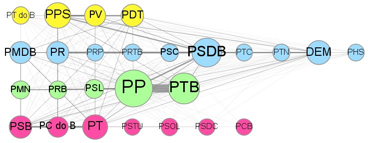 Figura 06 Grafo one mode partidos-partidos através de financiadores PF Na rede de partidos inter-conectados por financiadores pessoas físicas, 2 estão conectados com 7 ou mais partidos e apenas cinco