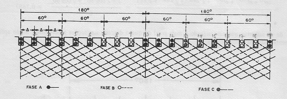 FEM Enrolamento trifásico distribuído e de passo pleno Cada passo polar da máquina deve ser dividido em três faixas (A, B, C) de 60 o elétricos cada uma, reservando-se uma faixa para cada fase =>