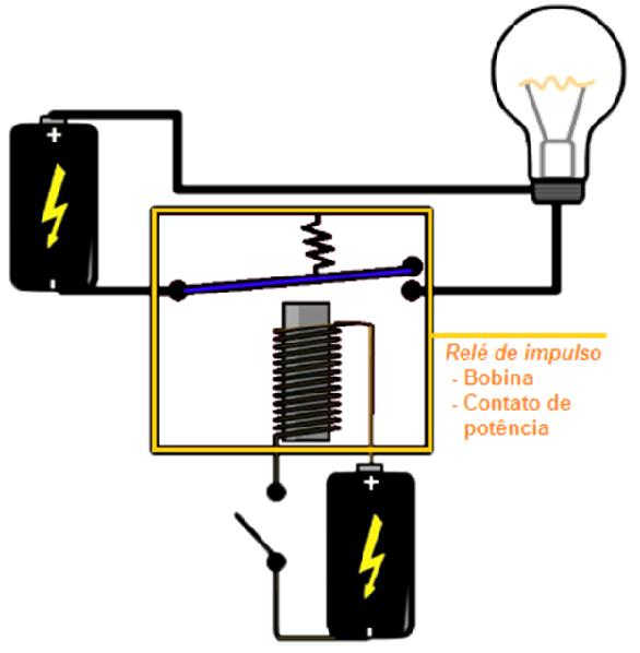 comando central. O que é? - O relé de impulso é composto basicamente por uma bobina e contatos de potência.