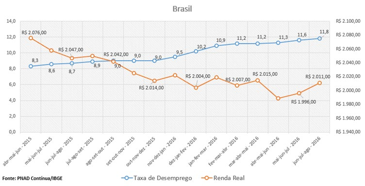 Gráfico 5 A renda real da população ocupada apresentou leve recuperação em relação aos trimestres móveis anteriores e ficou em R$ 2.