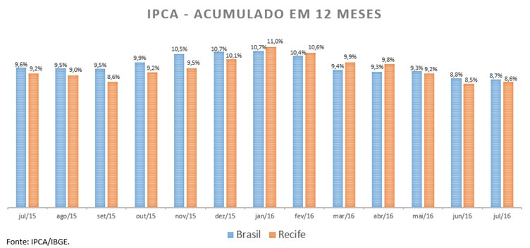 Gráfico 6 O resultado veio bem acima da projeção realizada pelo mercado, captada através do Boletim Focus do Banco Central, que esperava uma taxa de 0,42%.