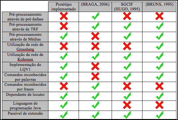 Fundamentação teórica Trabalhos correlatos: a) Uma Interface de Reconhecimento de Voz para o Sistema de Gerenciamento de Central de Informação de Fretes (HUGO, 1995); b)