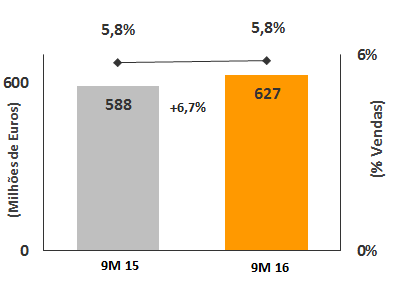 581-15,5% 4,2% -567-15,0% -533-15,1% 6,3% EBITDA 627 5,8% 588 5,8% 6,7% 239 6,3% 224 6,4% 6,5% Depreciação -220-2,0% -221-2,2% -0,5% -74-2,0% -74-2,1% -0,2% EBIT 407 3,8% 367 3,6% 11,0% 165 4,4% 151