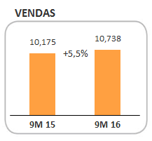 Análise de Vendas e Resultados As vendas consolidadas atingiram 10.738,2 milhões de euros, um crescimento de 5,5% face ao mesmo período do ano anterior (+9,3% a taxas de câmbio constantes).