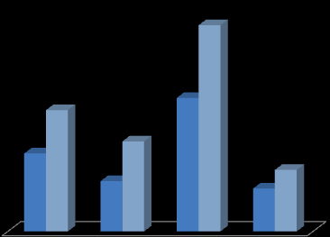 CAGR = Taxa de Crescimento TWh Consumo de Energia Elétrica por setor 283,7 TWh Consumo de Energia elétrica pelo subsistema Brasileiro 385,4 166,9 183,7 2010 2020 (*) 251,3 2010 2020 (*)