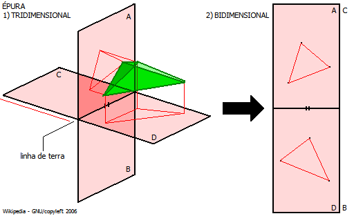 1 2 Sobre a Geometria Descritiva (GD): Enquanto a Perspectiva mostra os objetos como parecem ser à nossa vista, em três dimensões, a Geometria Descritiva possibilita a representação dos objetos como