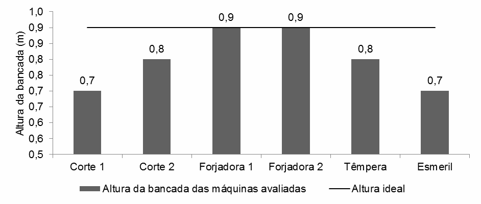 (a) (b) FIGURA 2. Área (a) e altura das bancadas (b) das máquinas avaliadas.