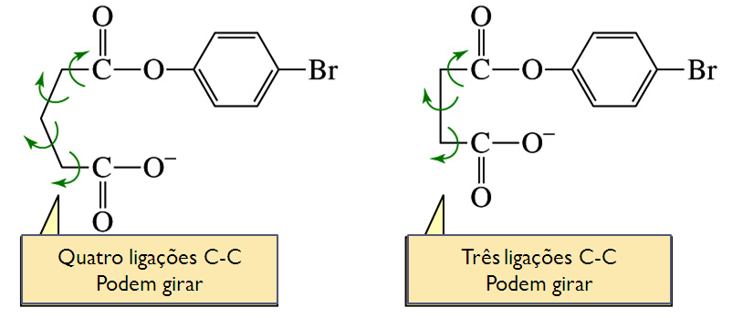 Química de Biomoléculas O catalisador diminui a barreira energética de uma reação, e aumenta a velocidade da reação por meio do aumento do número de colisões que ocorrem com energia suficiente para