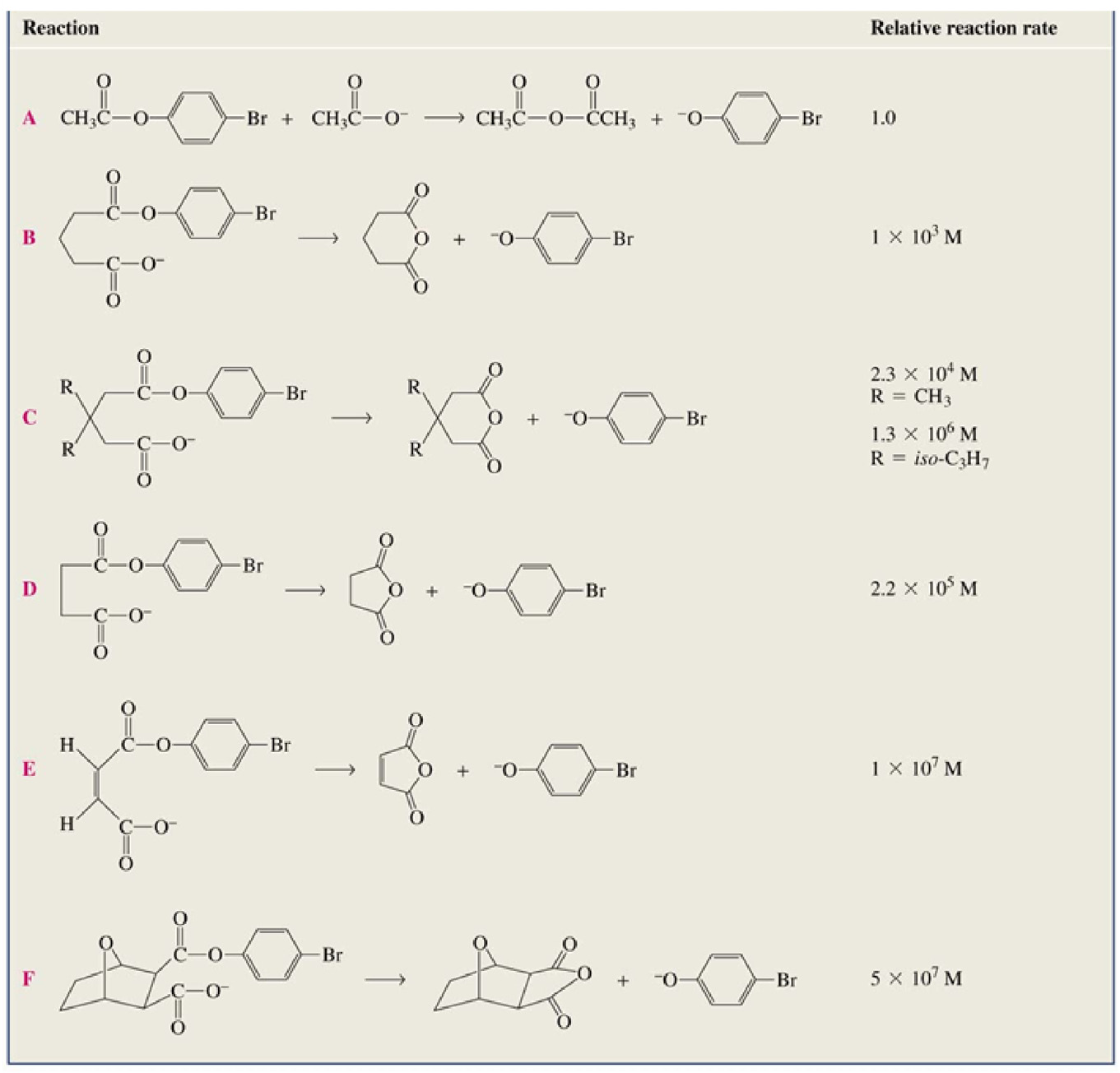 Catálise enzimática Aula 6 Tabela Velocidades de uma reação intermolecular e de cinco reações intramoleculares.