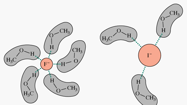 Explicação Nucleofilicidade: solvatação Solvatação de Nu: por Solventes Próticos Fluoreto (alta densidade de carga) é mais solvatado que iodeto (baixa densidade de carga: Assim, iodeto fica mais