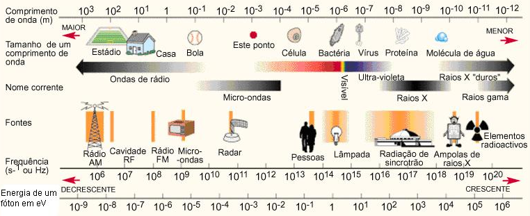 Interação da Radiação com a Matéria e seus Efeitos Na figura abaixo, temos novamente o esquema do espectro eletromagnético, mostrando as faixas de freqüência que classificam os diversos tipos de