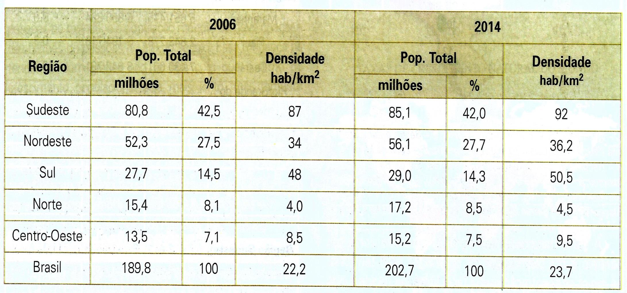 COMPARATIVO ENTRE 2006 E 2014