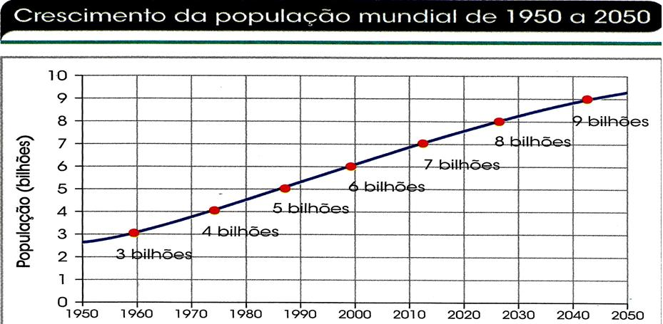 Observe, na tabela abaixo, a EXPLOSÃO DEMOGRÁFICA da segunda metade do século XX, apresentando uma projeção até 2.050.