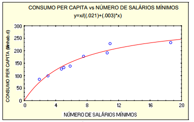 Figura 2: Consumo domiciliar per capita de água em função da renda familiar.