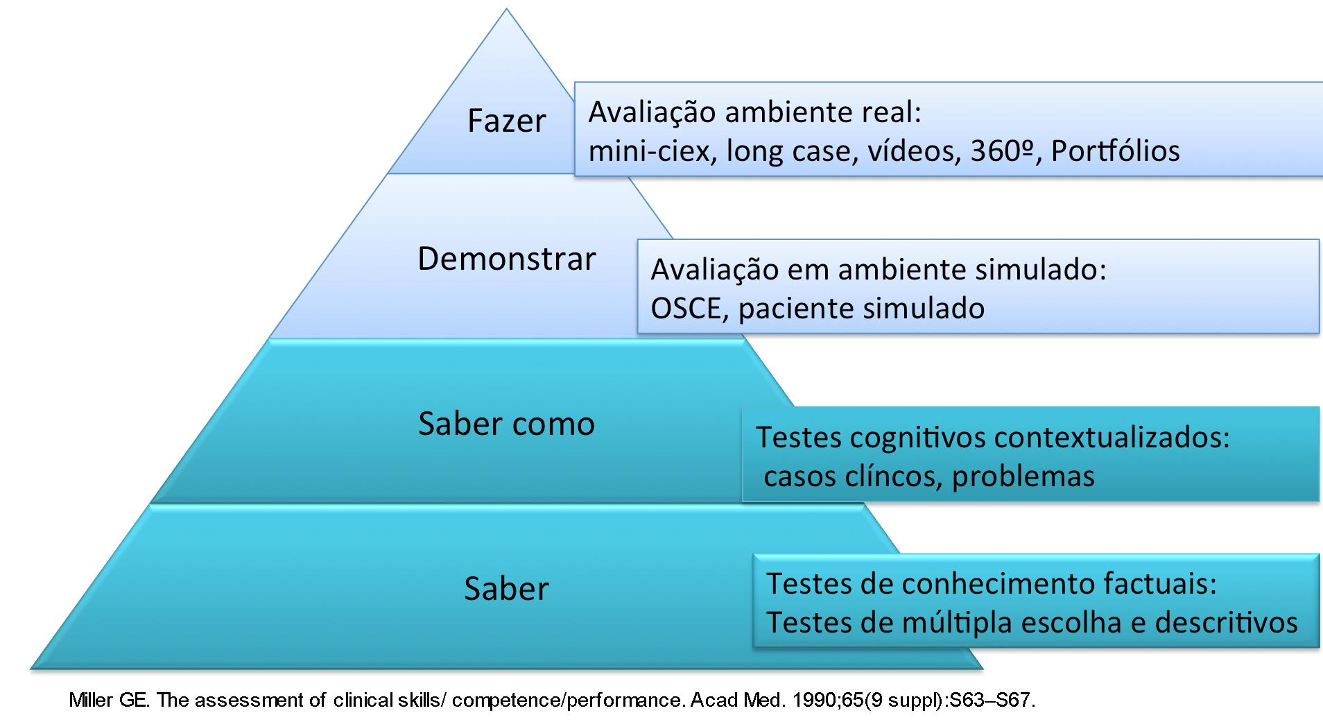 O exemplo anterior mostrou o planejamento de avaliação para verificação de uma competência, incluiu prova do tipo teste de múltipla escolha, prova prática e OSCE.