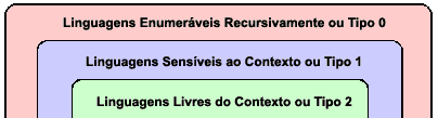 Classificação das Linguagens segundo Hierarquia de Chomsky e seus