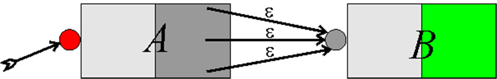 AFNs. Concatenação. A concatenação A B é formada colocando-se os automatos en série.