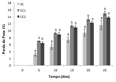 Figura 1 - Perda de massa de physalis sem cobertura (SC) e com cobertura à base de gelatina para condição 1 e 2, respectivamente.