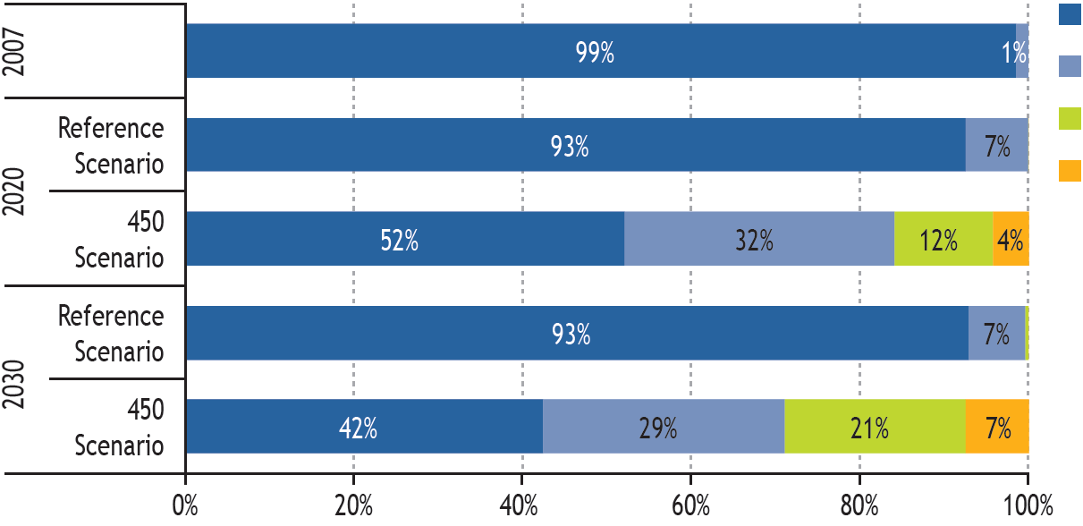 36 pesquisa e desenvolvimento que estão sendo feitas mundialmente no sentido de atender aos desafios de redução de consumo e emissões de poluentes. A Figura 1.