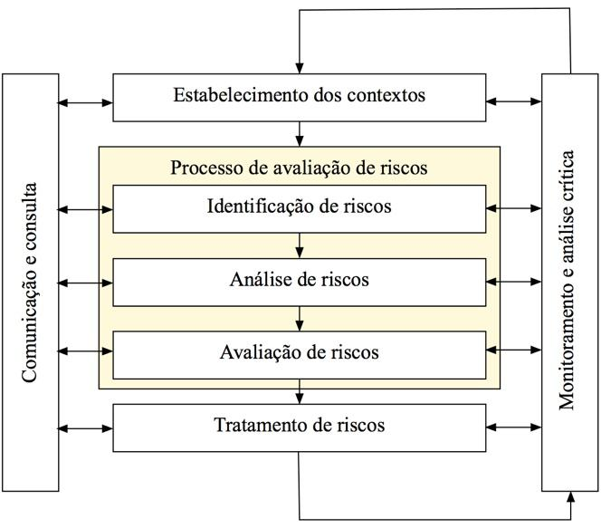 Procedimentos para o