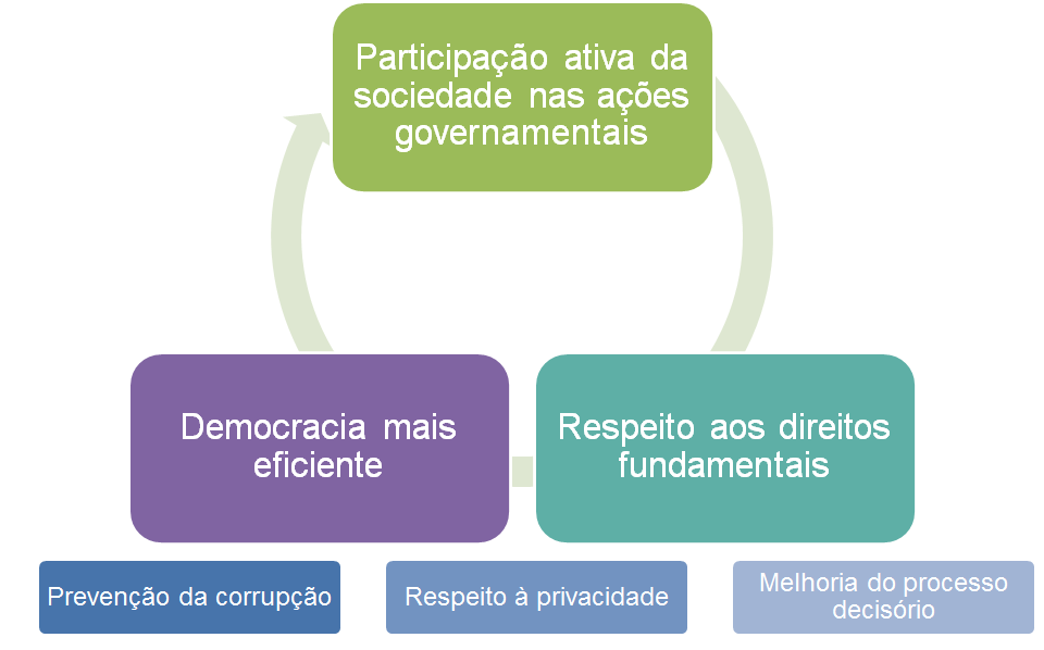 Importância do acesso às informações públicas O sucesso de vários mecanismos democráticos, tais como eleições regulares, conselhos fiscalizadores de políticas públicas e orçamento participativo,