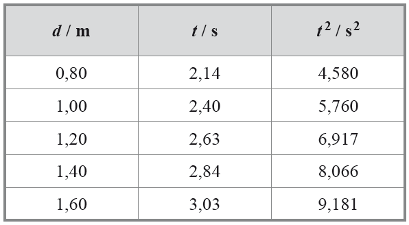 Na tabela seguinte, estão registados os tempos, t, que a bola demorou a percorrer as distâncias, d, sucessivamente maiores, sobre esse plano, assim como os quadrados desses tempos, t 2.