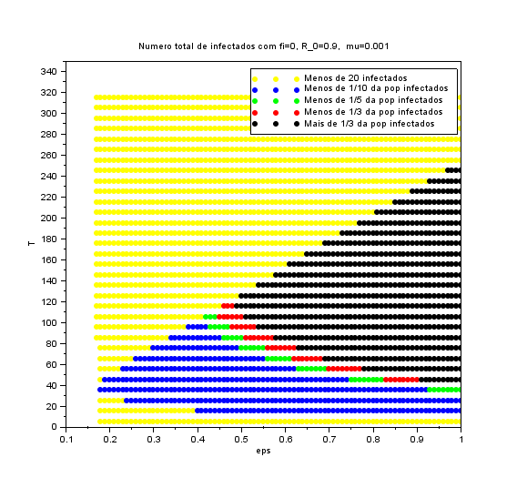 Figura 4.9: Gráfico da soma total I T OT do número de infetados para diferentes valores de ɛ [0, 1] e T [5, 315] com ϕ = 0, R 0 = 0.9, µ = 0.01, considerando um tempo t de 1 ano Figura 4.