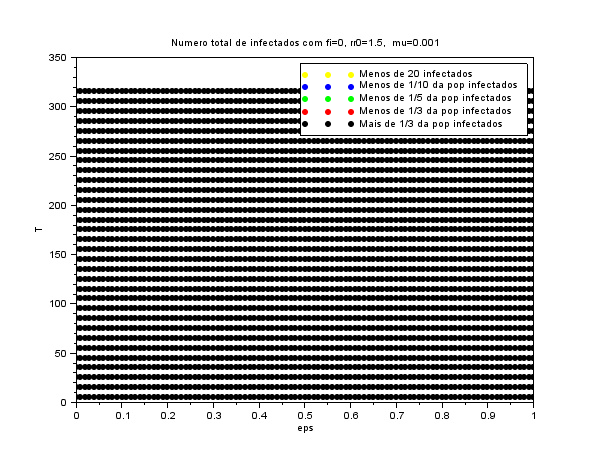 Figura 4.11: Gráfico com a soma total de infetados I T OT para ɛ [0, 1] e T [5, 315] com µ = 0.01, ϕ = 0 e R 0 = 1.5 num tempo t de 5 semanas. Figura 4.