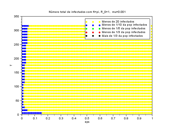 13: Gráfico com a soma total de infetados, I T OT, para diferentes valores de ɛ e T com, µ = 0.01, ϕ = 0 e R 0 = 1, num tempo t de 5 semanas Figura 4.