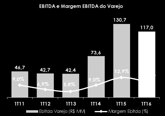 RECEITA LÍQUIDA A Receita Líquida das Vendas de Mercadorias apresentou crescimento de 6,5% ante o mesmo período de 2015, impactada, principalmente, pela menor disponibilidade de produtos mais leves