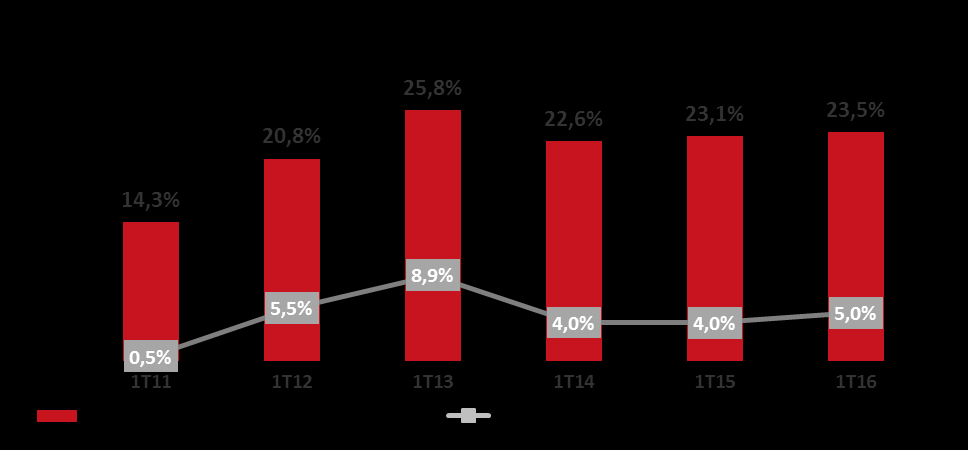 As Perdas do Co-branded, Líquidas das Recuperações, no 1T16, foram de 5,0% ante 4,0%, devido, principalmente, ao menor crescimento da carteira em relação ao mesmo período do ano anterior, assim como