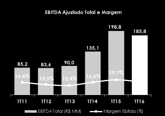 EBITDA AJUSTADO TOTAL: VAREJO + PRODUTOS FINANCEIROS Assim, o EBITDA Ajustado Total teve decréscimo de 6,5%, com Margem EBITDA Ajustada Total de 17,3%, 2,4p.