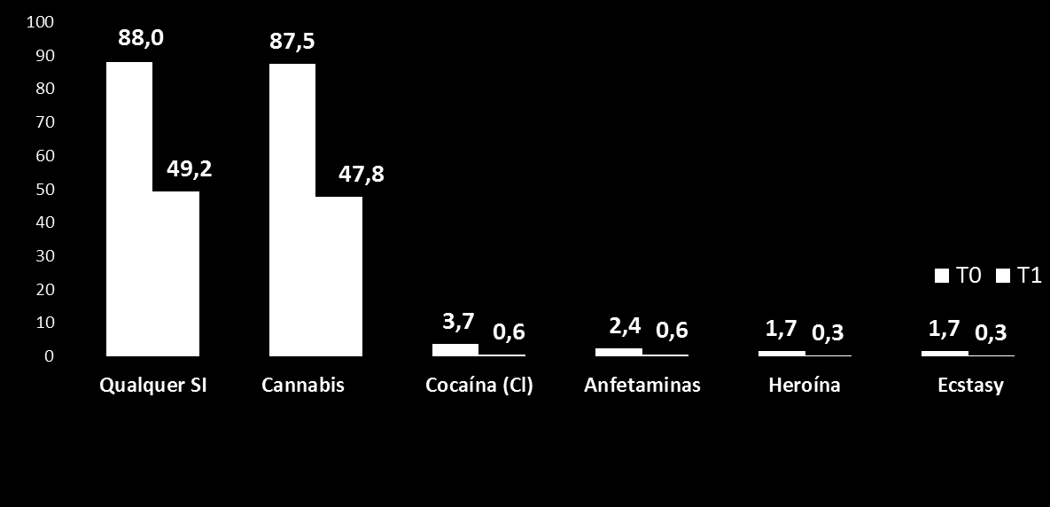 N=336 Consumo de SI nos últimos 30 dias (T0/T1) (%) Outras SI: prevalências inferiores TOTAL Toxicodependentes Não Toxicodependentes Consumo de Qq SI (+) 2% (-) 42% (=)56% Consumo Cannabis (+) 2% (-)