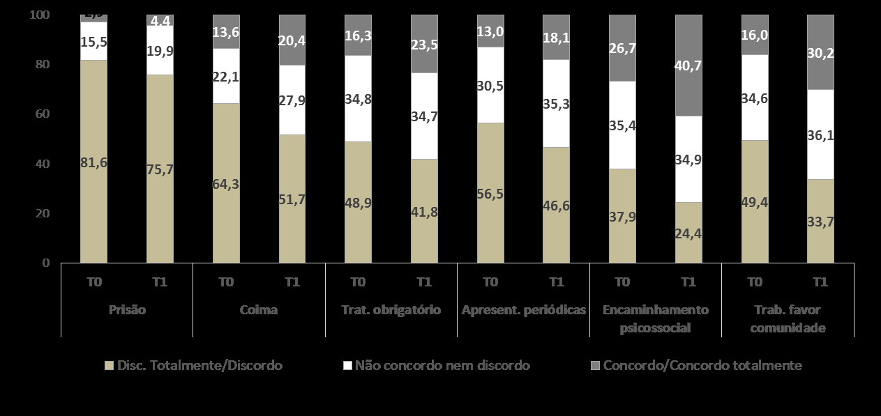Nível de acordo com a aplicação de medidas relativamente ao consumo de SI (T0/T1) (%) N=336 TOTAL Toxicodependentes Não Toxicodependentes Todas
