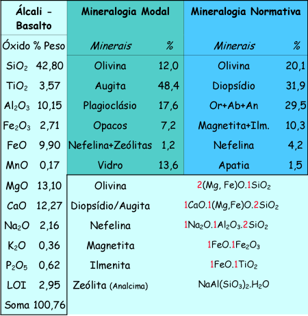 Premissas de cálculo Premissas de cálculo Os minerais considerados no cálculo da norma são exclusivamente anidros, assim minerais dos grupos das micas, anfibólios, etc.